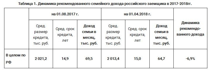 Рекомендованный семейный доход российского ипотечного заемщика в 2017-2018гг