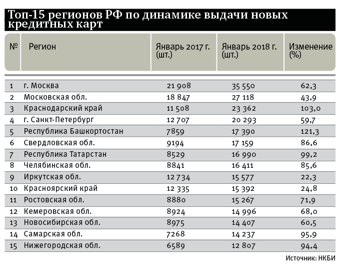 Топ-15 регионов РФ по динамике выдаче новых кредитных карт