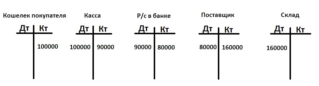 Что такое сальдо в 1с