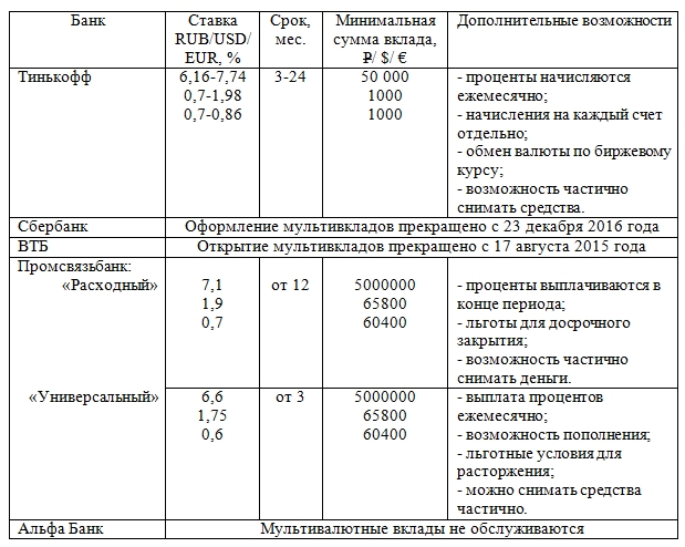 Сравнение мультивалютных вкладов в банках России