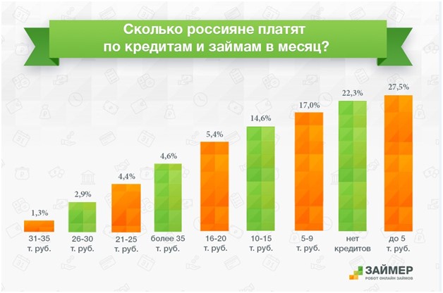 Сколько россияне платят по кредитам и займам в месяц